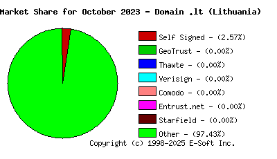 November 1st 2023 CA Market Share Pie Chart