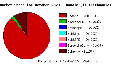 November 1st, 2023 Market Share Pie Chart