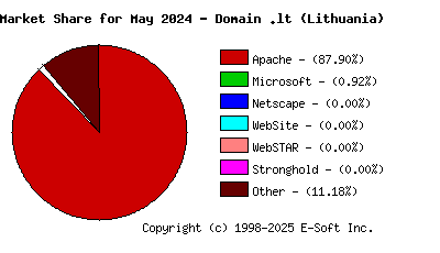 June 1st, 2024 Market Share Pie Chart