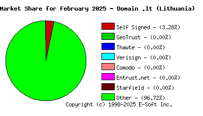 March 1st 2025 CA Market Share Pie Chart