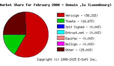 March 1st 2000 CA Market Share Pie Chart
