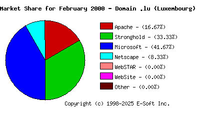 March 1st, 2000 Market Share Pie Chart