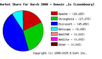 April 1st, 2000 Market Share Pie Chart