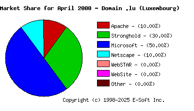May 1st, 2000 Market Share Pie Chart