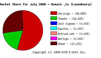 August 1st 2000 CA Market Share Pie Chart