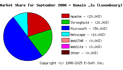 October 1st, 2000 Market Share Pie Chart