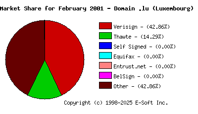 March 1st 2001 CA Market Share Pie Chart