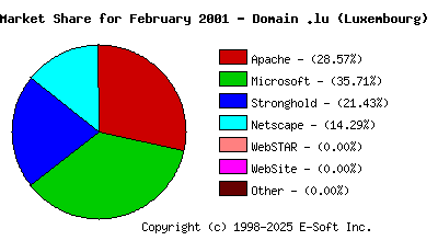 March 1st, 2001 Market Share Pie Chart