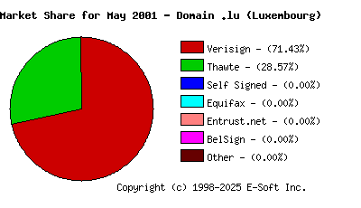 June 1st 2001 CA Market Share Pie Chart