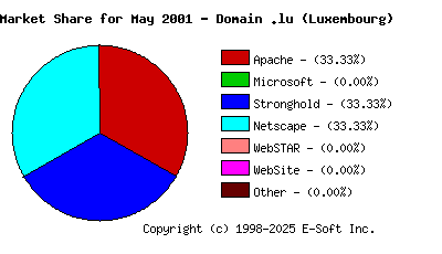 June 1st, 2001 Market Share Pie Chart