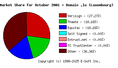 November 1st 2001 CA Market Share Pie Chart