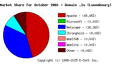 November 1st, 2001 Market Share Pie Chart