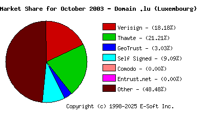 November 1st 2003 CA Market Share Pie Chart