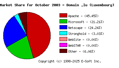 November 1st, 2003 Market Share Pie Chart