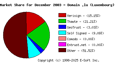 January 1st 2004 CA Market Share Pie Chart