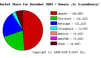 January 1st, 2004 Market Share Pie Chart