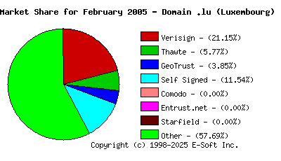 March 1st 2005 CA Market Share Pie Chart