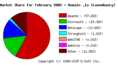 March 1st, 2005 Market Share Pie Chart