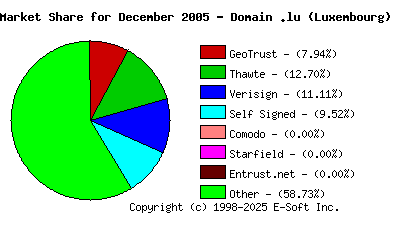 January 1st 2006 CA Market Share Pie Chart