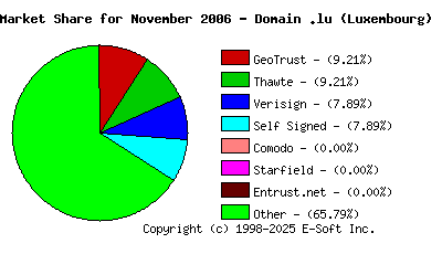 December 1st 2006 CA Market Share Pie Chart