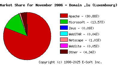 December 1st, 2006 Market Share Pie Chart