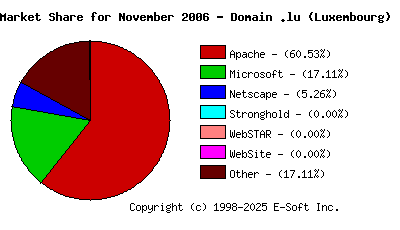 December 1st, 2006 Market Share Pie Chart