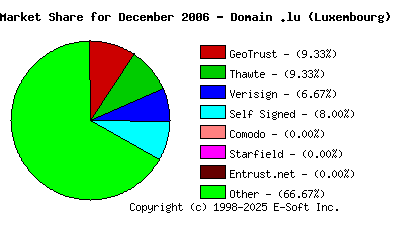January 1st 2007 CA Market Share Pie Chart