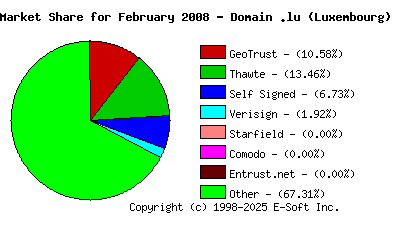 March 1st 2008 CA Market Share Pie Chart