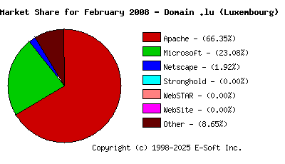 March 1st, 2008 Market Share Pie Chart