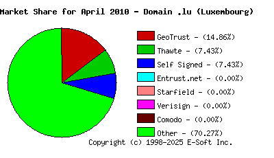 May 1st 2010 CA Market Share Pie Chart
