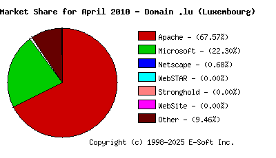 May 1st, 2010 Market Share Pie Chart
