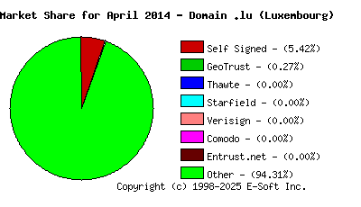 May 1st 2014 CA Market Share Pie Chart