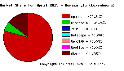 May 1st, 2015 Market Share Pie Chart