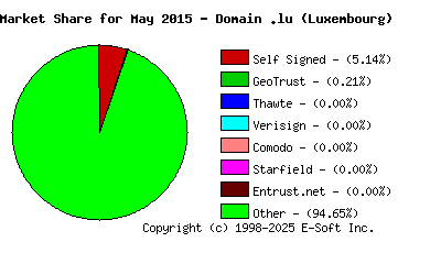 June 1st 2015 CA Market Share Pie Chart