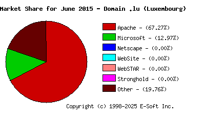 July 1st, 2015 Market Share Pie Chart