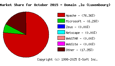 November 1st, 2015 Market Share Pie Chart