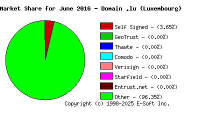 July 1st 2016 CA Market Share Pie Chart