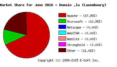July 1st, 2016 Market Share Pie Chart