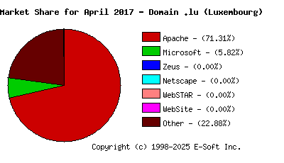 May 1st, 2017 Market Share Pie Chart
