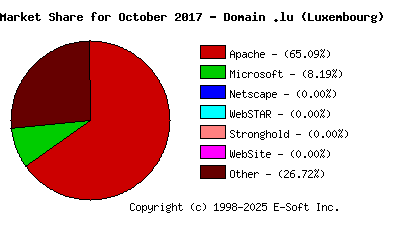 November 1st, 2017 Market Share Pie Chart