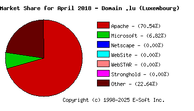 May 1st, 2018 Market Share Pie Chart