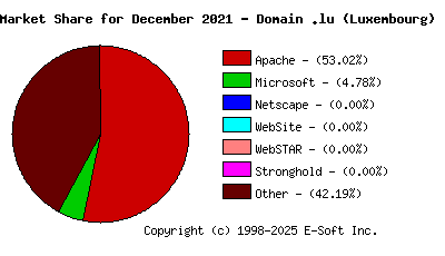 January 1st, 2022 Market Share Pie Chart