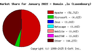 February 1st, 2022 Market Share Pie Chart