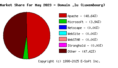 June 1st, 2023 Market Share Pie Chart