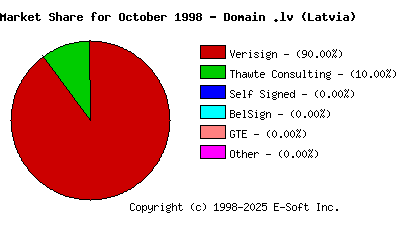 November 1st 1998 CA Market Share Pie Chart
