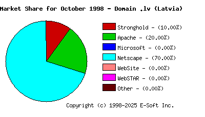 November 1st, 1998 Market Share Pie Chart