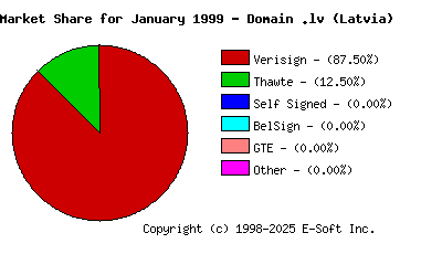 February 1st 1999 CA Market Share Pie Chart