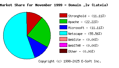 December 1st, 1999 Market Share Pie Chart