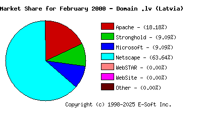 March 1st, 2000 Market Share Pie Chart