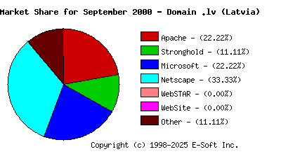 October 1st, 2000 Market Share Pie Chart